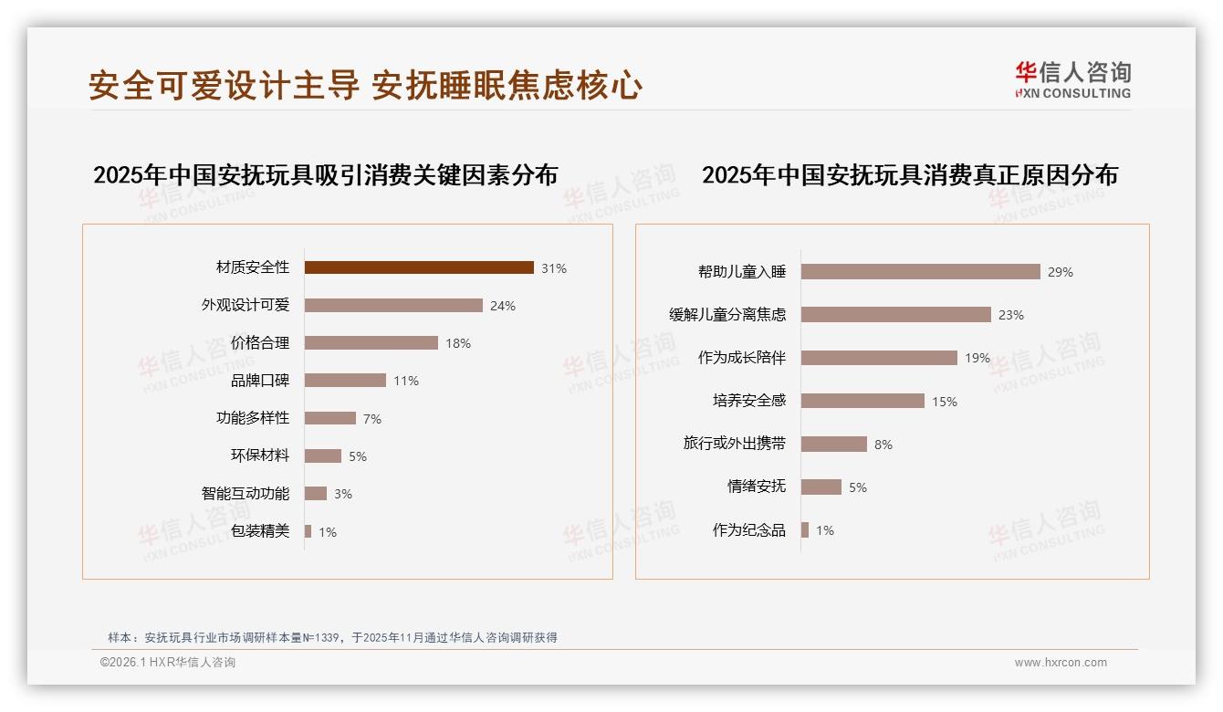 华信人咨询专题解读：31%消费者最需智能推荐，27%盼智能客服，数字化体验缺口明显-2026年1月-安抚玩具-38