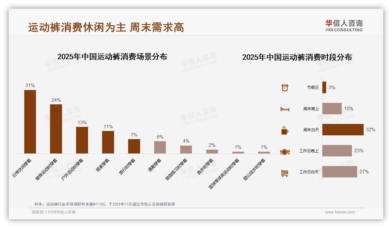 华信人咨询数据洞察：舒适度优先占29%功能成运动裤标配-2026年1月-运动裤-38