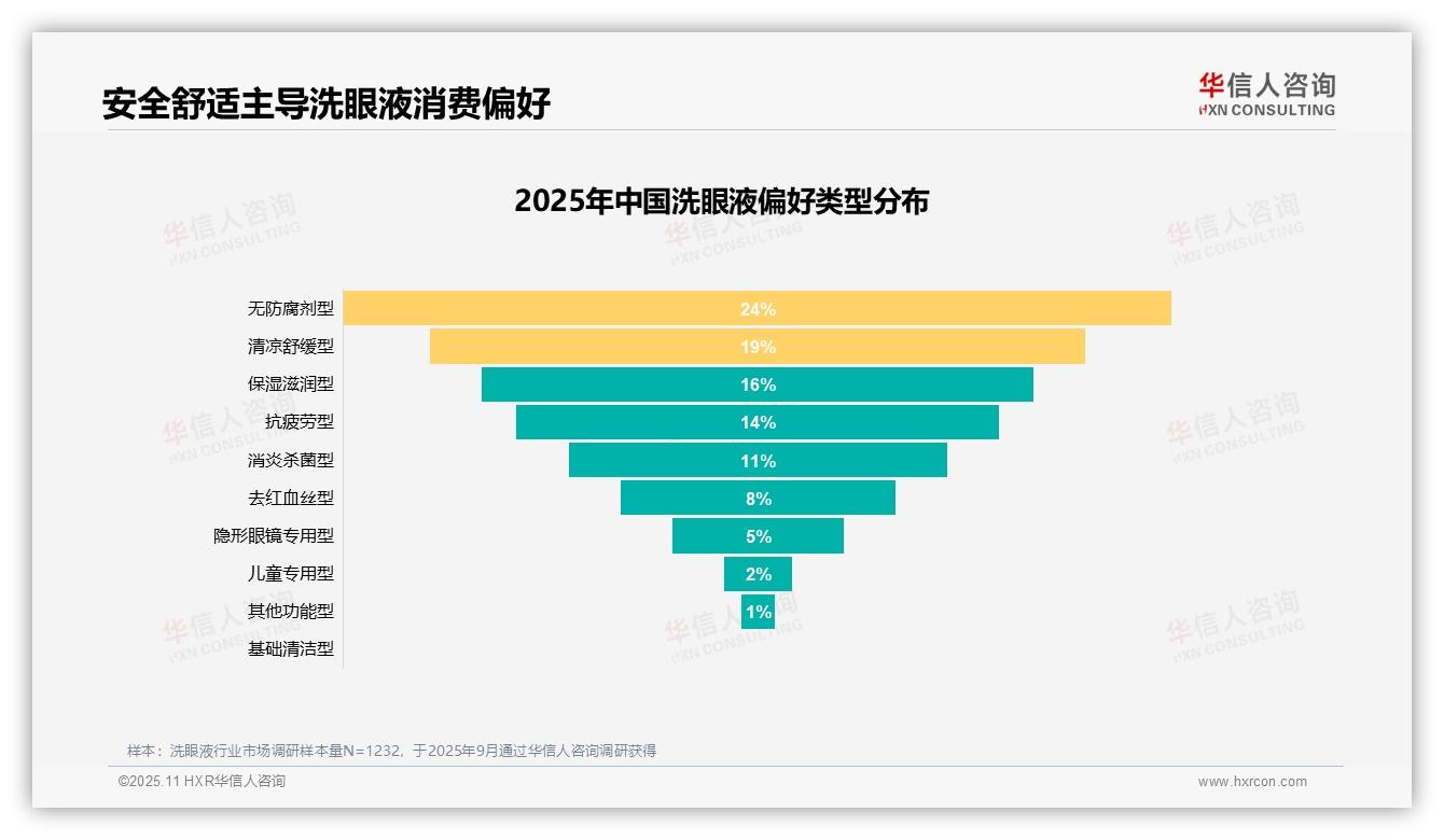 重磅发现：24%消费者偏好无防腐剂洗眼液，华信人咨询报告发布-2025年11月-洗眼液-38