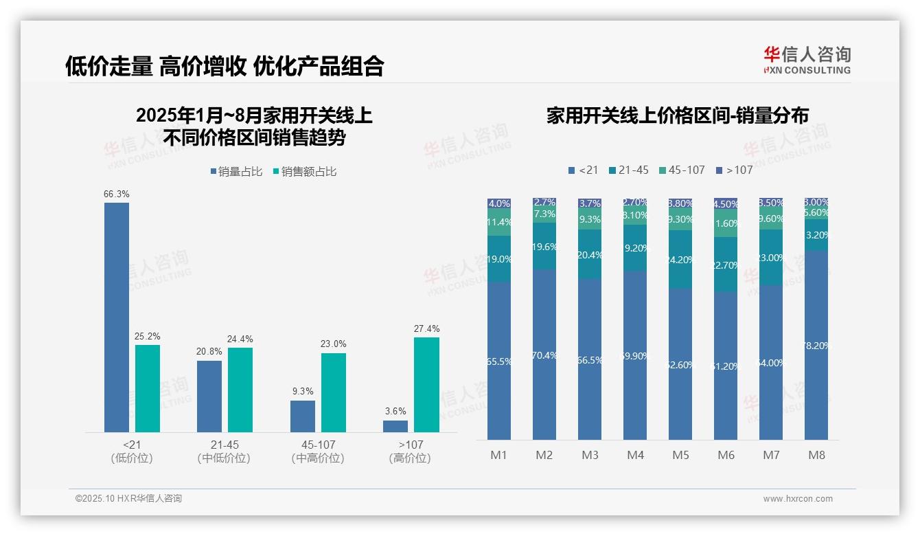 京东家用开关线上销售额占52%——引自华信人咨询消费者调研报告-2025年10月-家用开关-38
