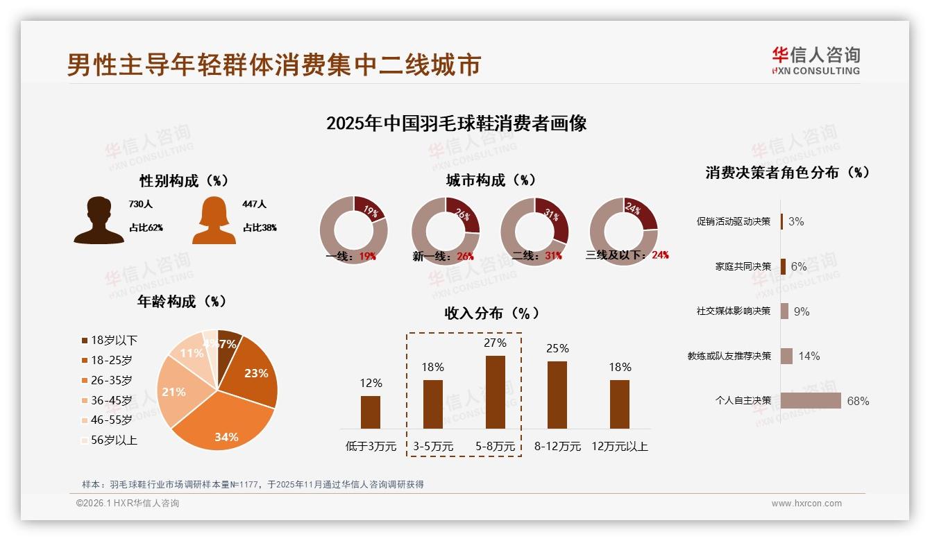 华信人咨询数据洞察：26至35岁男性占34%羽毛球鞋消费，400元中端最吃香-2026年1月-羽毛球鞋-38