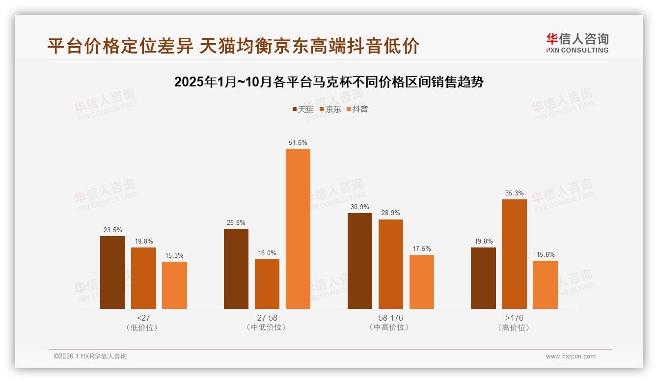 52%电商购杯主流渠道，抖音份额37%加速崛起——华信人咨询马克杯品类年报-2026年1月-马克杯-38