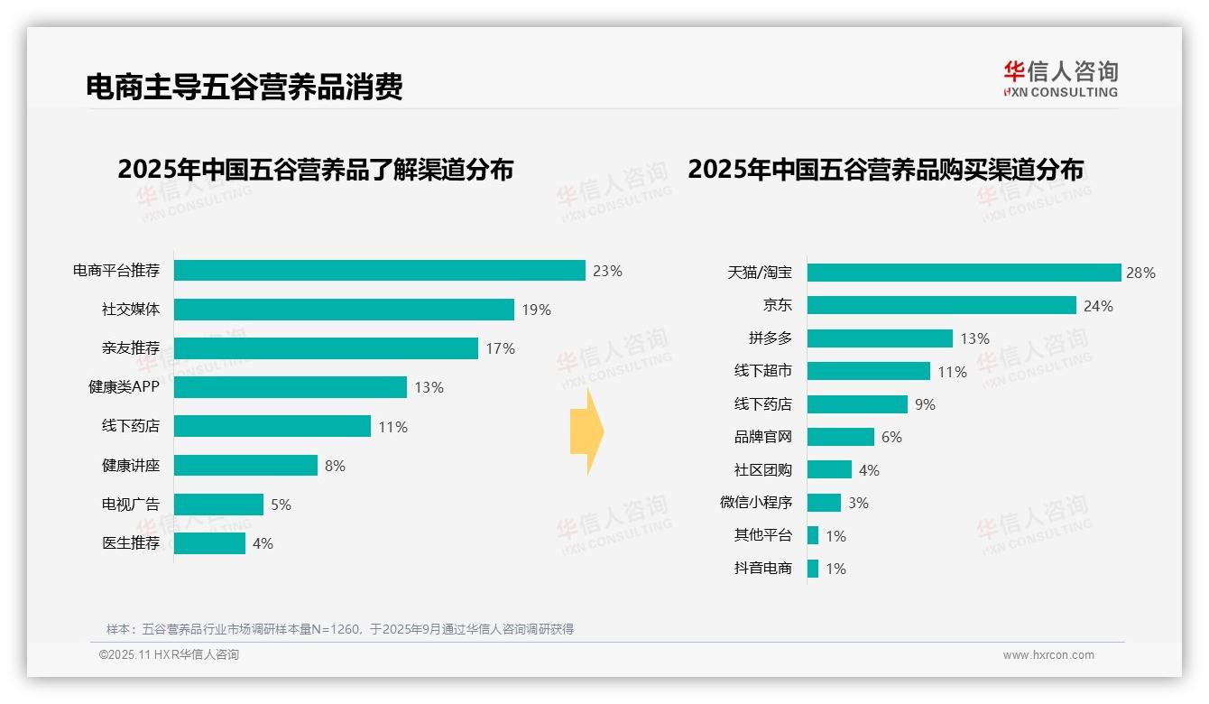 华信人咨询报告揭示：34%消费者早晨消费五谷营养品-2025年11月-五谷营养品-38