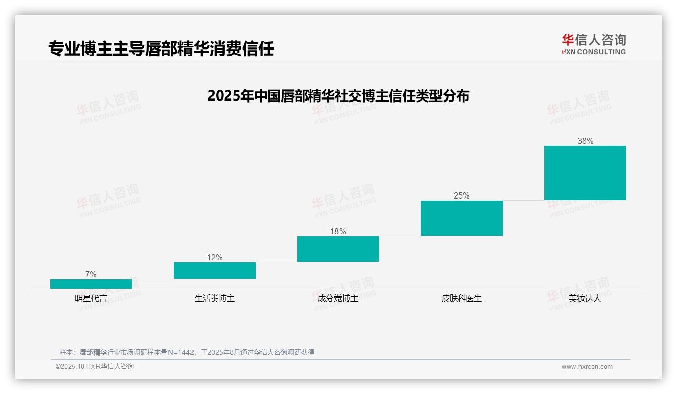 美妆达人信任度主导唇部精华市场达38%——华信人咨询市场研究报告-2025年10月-唇部精华-38