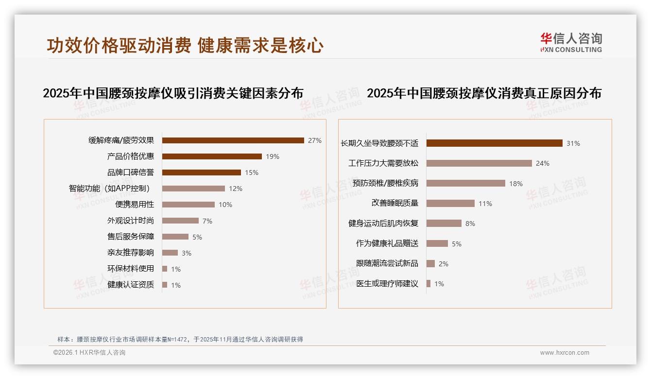 60%促销敏感用户推动腰颈按摩仪爆发，华信人咨询数据洞察-2026年1月-腰颈按摩仪-38