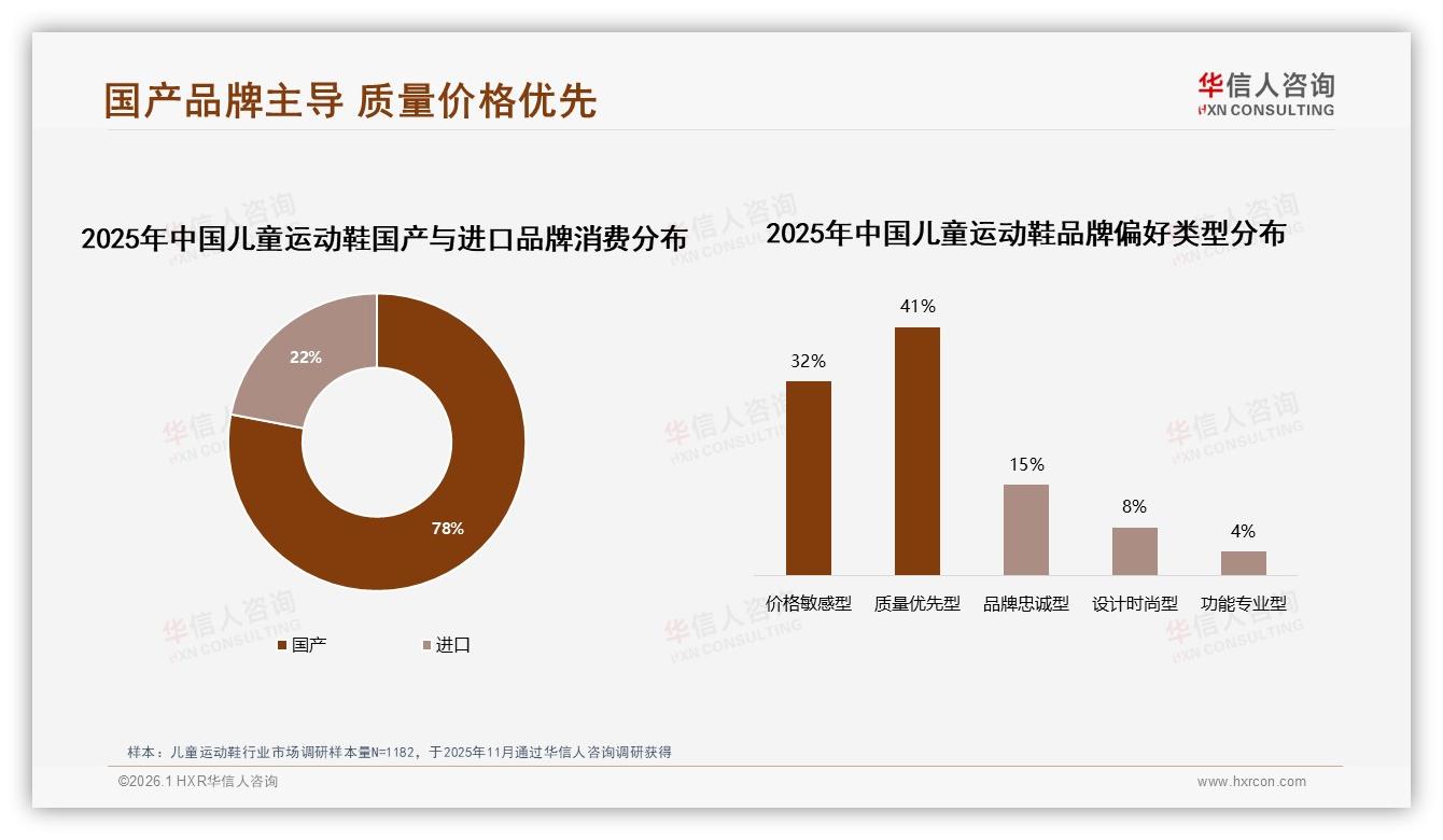 78%国产品牌份额领跑儿童运动鞋质量价格双优先策略见效-2026年1月-儿童运动鞋-38