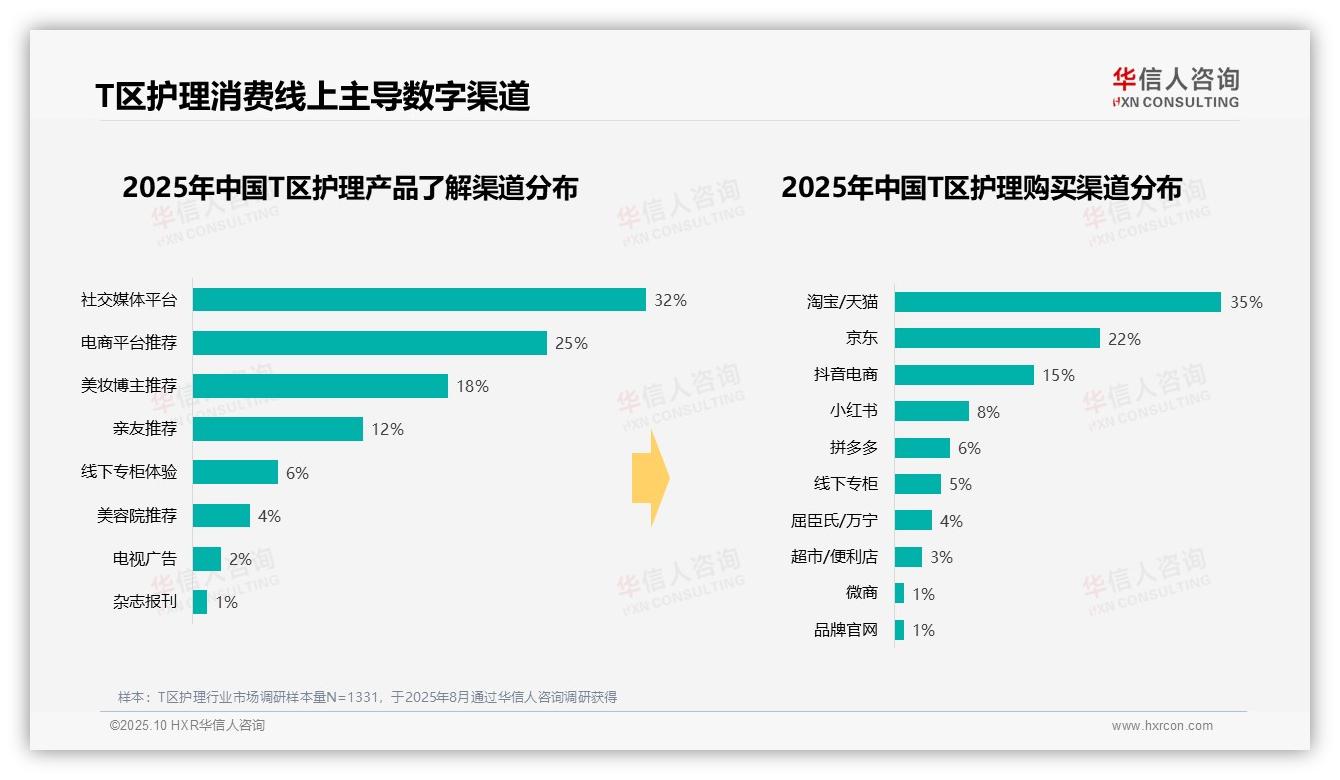 夏季T区护理消费占比38%，华信人咨询报告给出权威数据-2025年10月-T区护理-38