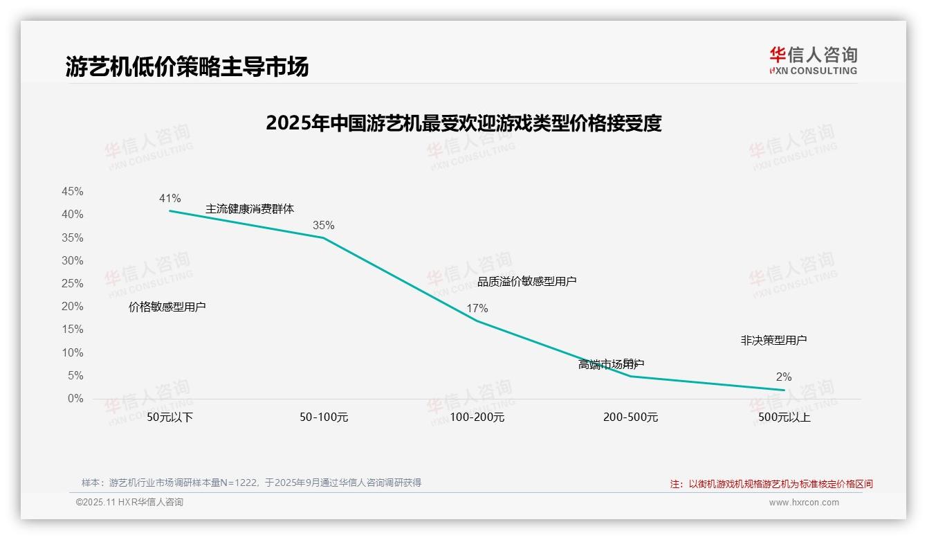 华信人咨询报告解读：为何说76%游艺机消费者聚焦低价区间-2025年11月-游艺机-38