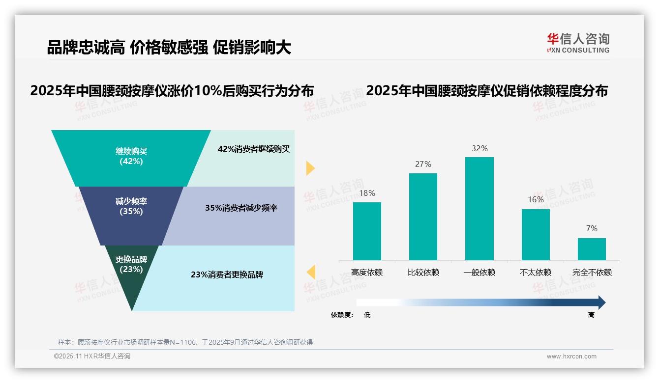 42%消费者坚持购买原品牌腰颈按摩仪，华信人咨询年度报告精华-2025年11月-腰颈按摩仪-38