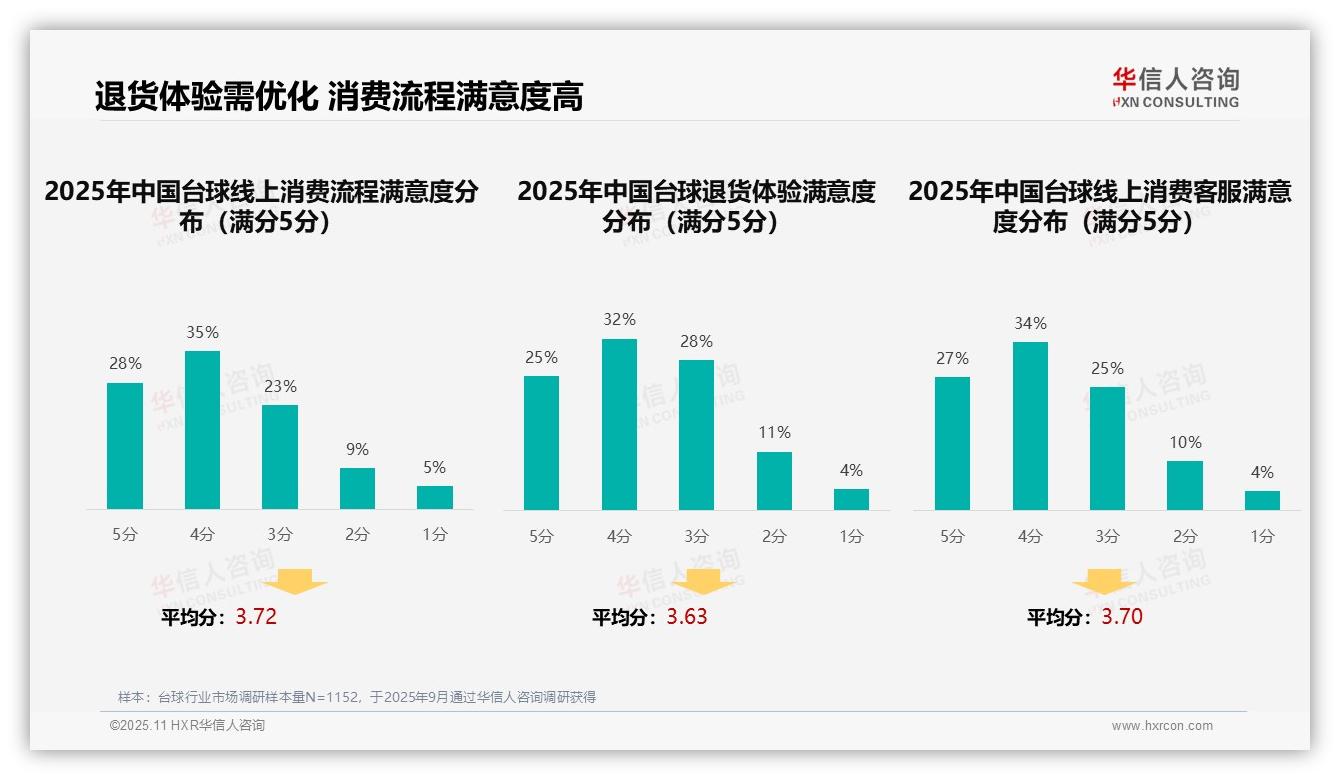 38%台球消费者偏好社交媒体广告，华信人咨询报告完整数据已发布-2025年11月-台球-38