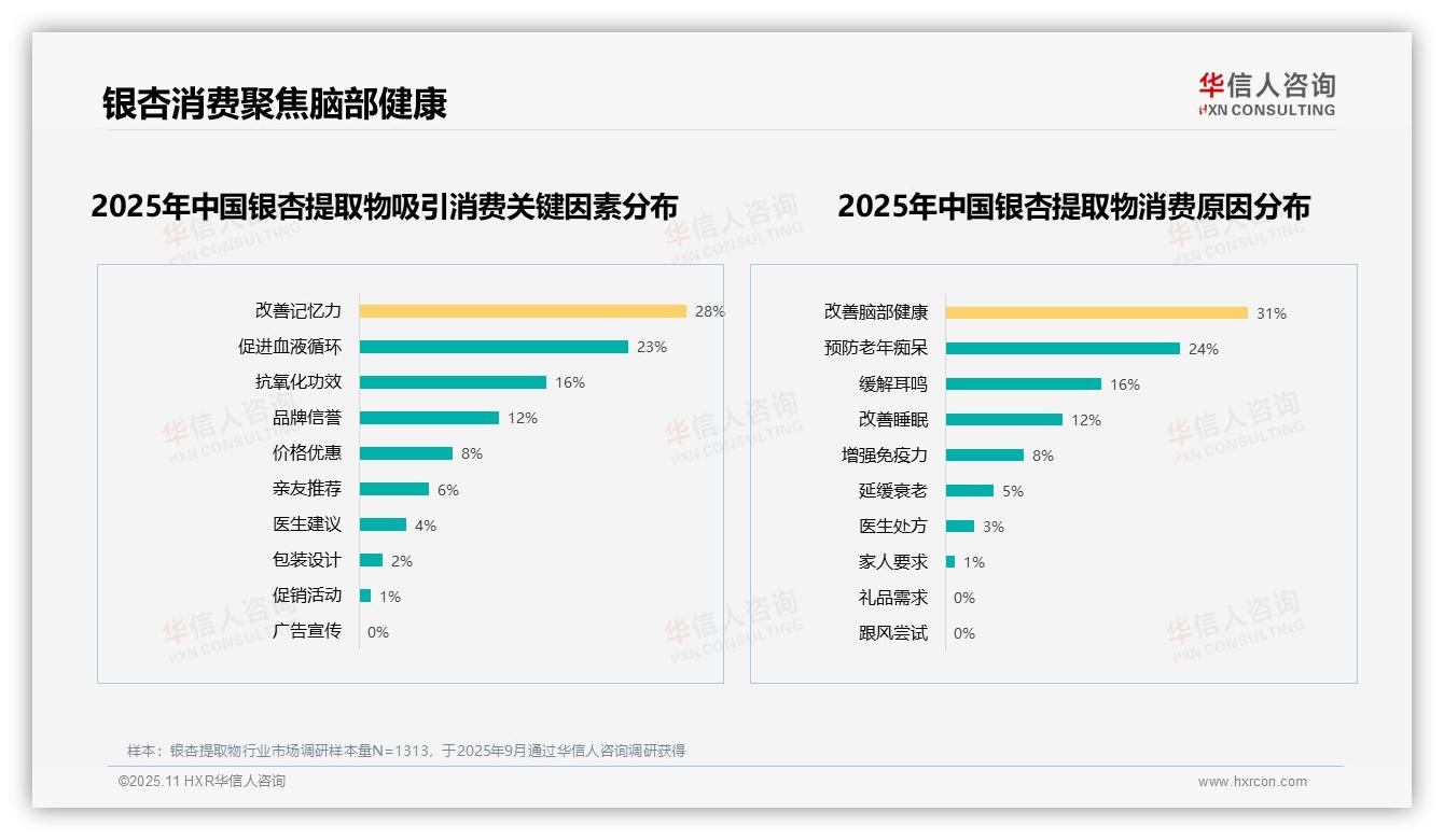 32%银杏提取物消费者因效果不明显拒绝推荐——华信人咨询市场研究报告-2025年11月-银杏提取物-38