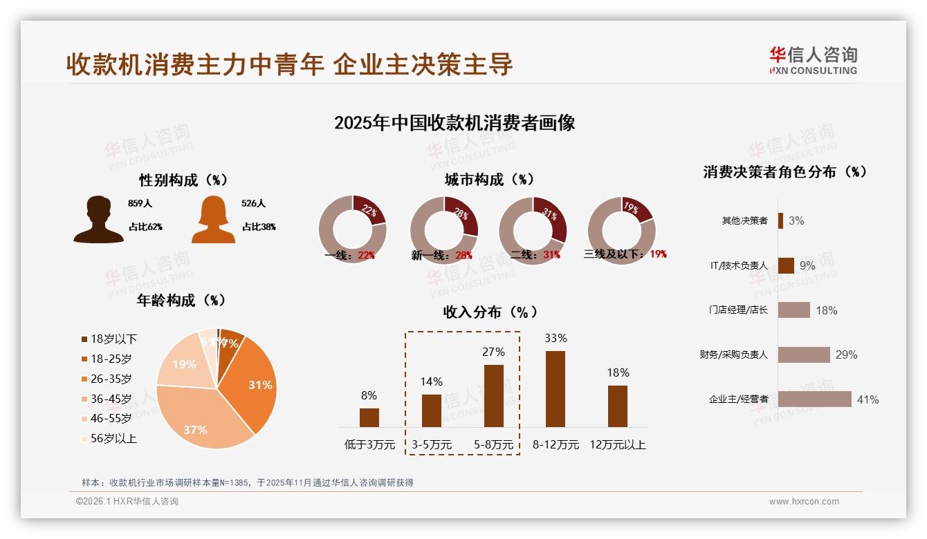 华信人咨询权威发布：36~45岁企业主占37%收款机消费主力，智能POS抢滩中端市场-2026年1月-收款机-38