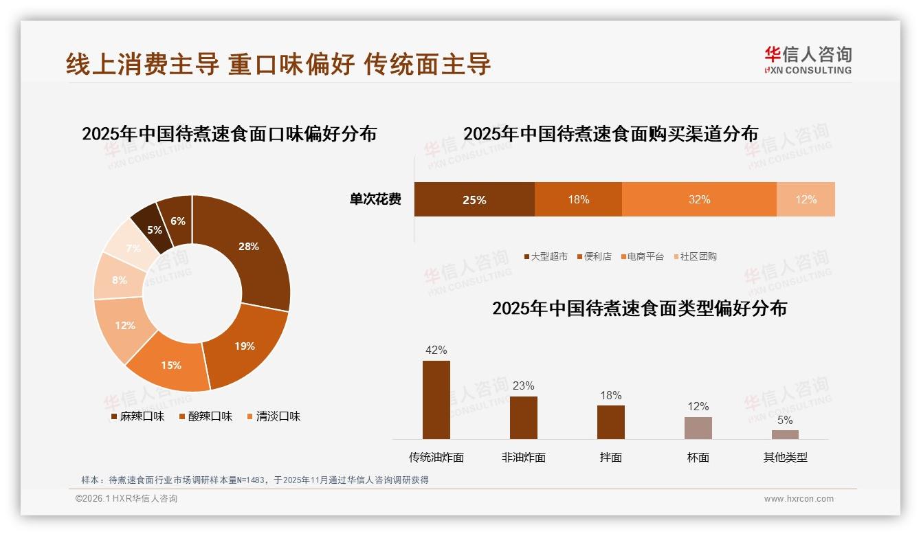 冬季35%销量峰值待煮速食面季节营销如何趁热打铁——华信人咨询年度复盘-2026年1月-待煮速食面-38