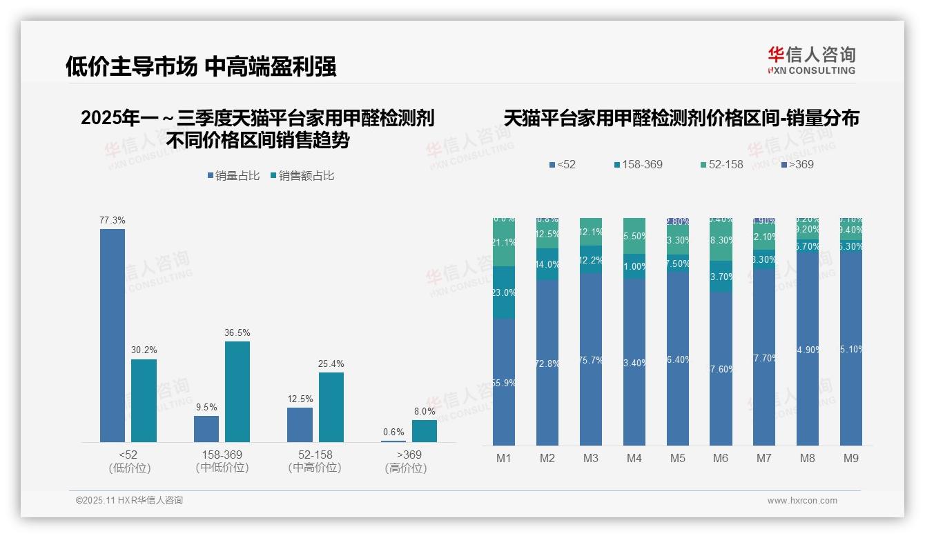 行业风向：华信人咨询报告提出京东高端甲醛检测剂销售占比27.4%-2025年11月-家用甲醛检测剂-38