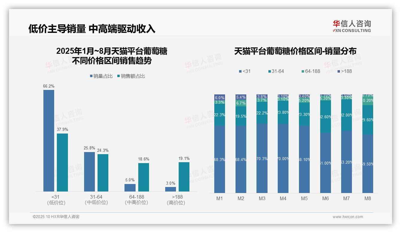 抖音葡萄糖中高价位销售占比52.4%，该趋势获华信人咨询报告支持-2025年10月-葡萄糖-38