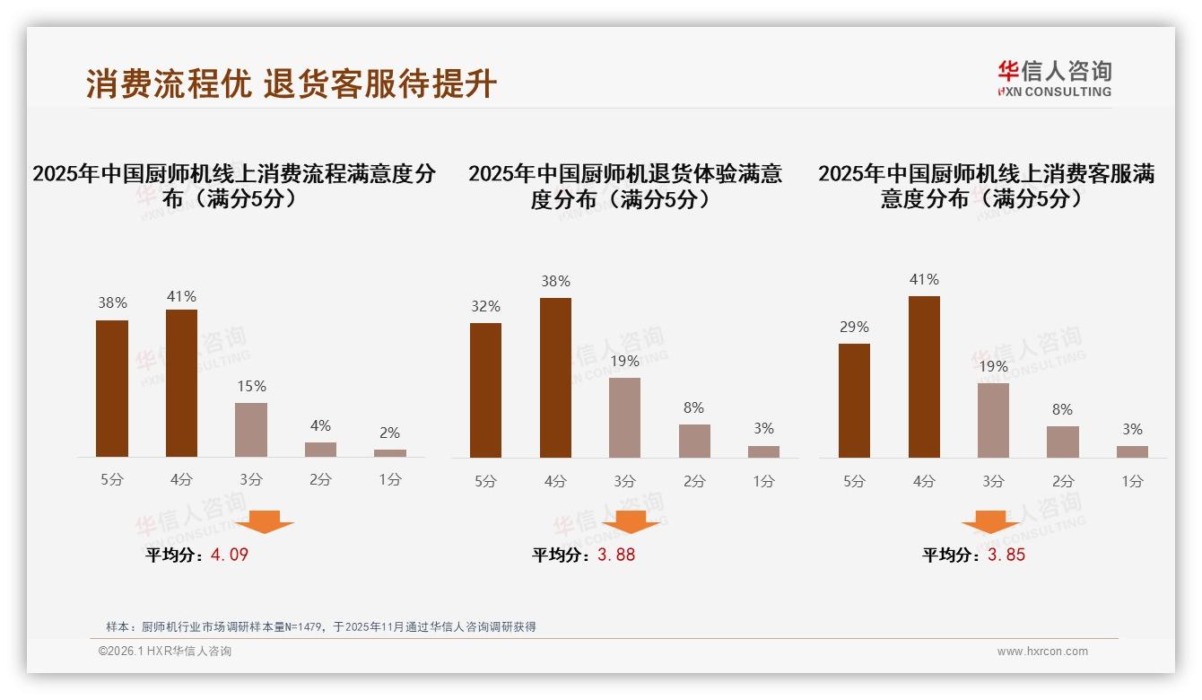 厨师机退货客服满意度70%低于流程79%，智能推荐28%需求待补——华信人咨询专题解读-2026年1月-厨师机-38