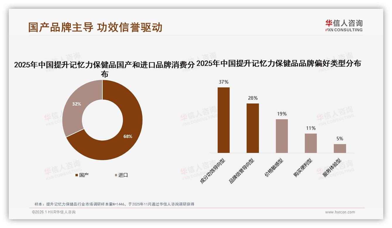 国产提升记忆力保健品68%市占完胜进口，成分功效37%决策权重领先品牌-2026年1月-提升记忆力保健品-38