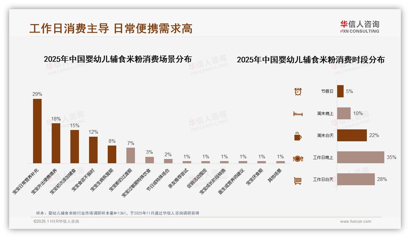 华信人咨询热点快读：35%工作日晚上下单婴幼儿辅食米粉，智能客服满意度仅63%-2026年1月-婴幼儿辅食米粉-38