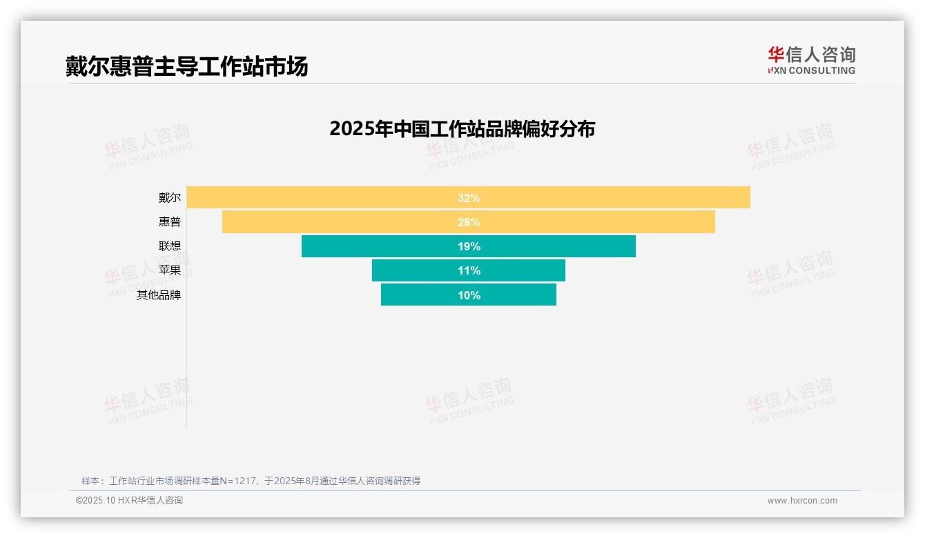 数据说话：华信人咨询报告指出戴尔32%品牌偏好领先-2025年10月-工作站-38