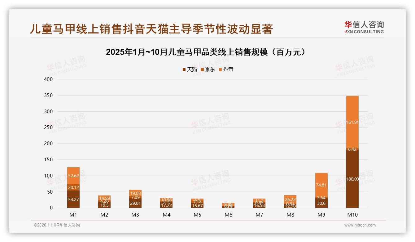 41%每年仅买1次，儿童马甲低频刚需呼唤季节性新品——华信人咨询年度复盘-2026年1月-儿童马甲-38