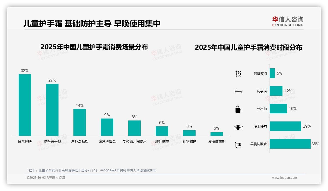 冬季儿童护手霜消费占比46%——华信人咨询市场研究报告-2025年10月-儿童护手霜-38
