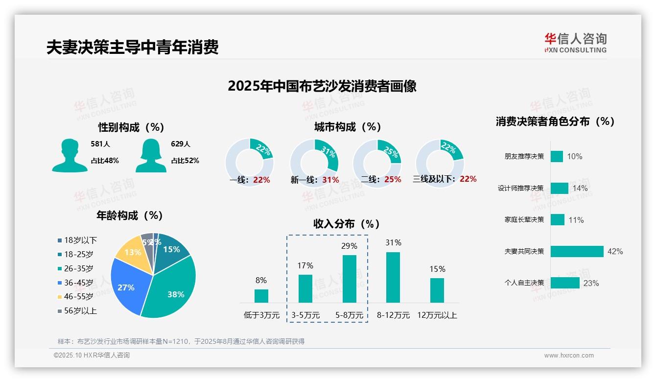 夫妻共同决策占布艺沙发消费42%：这一结论来自华信人咨询权威报告-2025年10月-布艺沙发-38