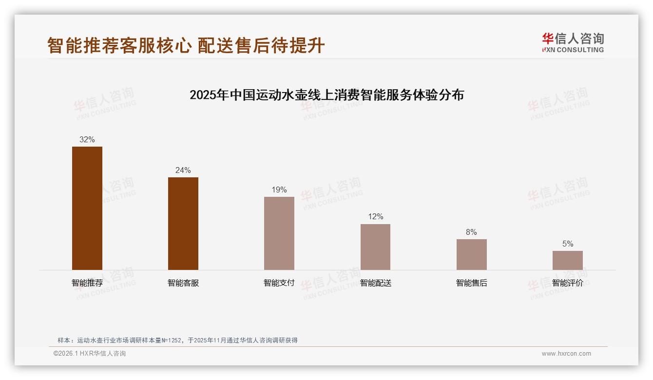 智能推荐32%需求居首运动水壶数字化体验缺口待补——华信人咨询专题解读-2026年1月-运动水壶-38