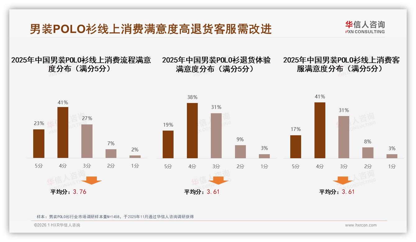 退货体验仅57%满意度男装POLO衫客服成差评重灾区-2026年1月-男装POLO衫-38