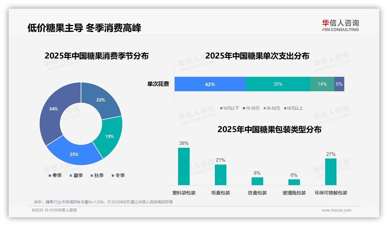 重磅发现：冬季糖果消费占比34%，华信人咨询报告发布-2025年10月-糖果-38