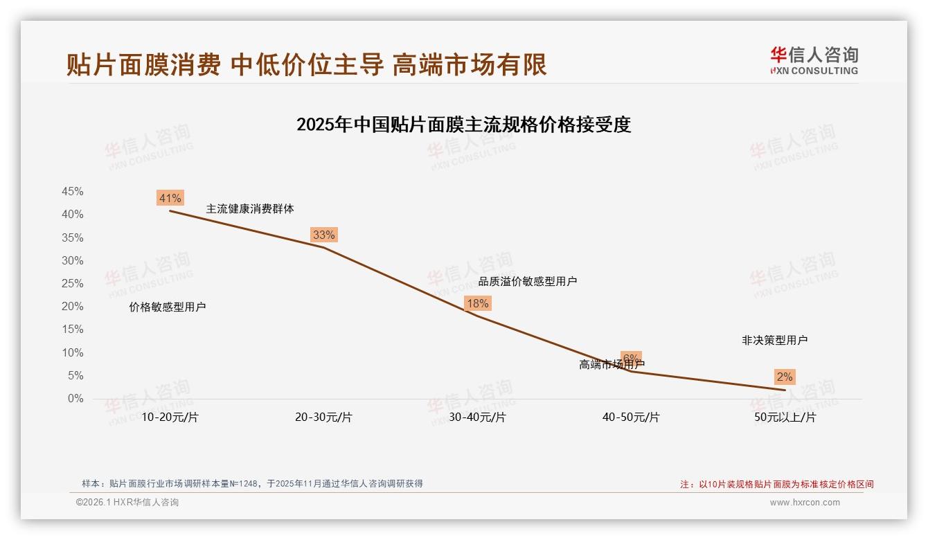 华信人咨询年度复盘：国产品牌68%领跑贴片面膜功效安全成首选-2026年1月-贴片面膜-38