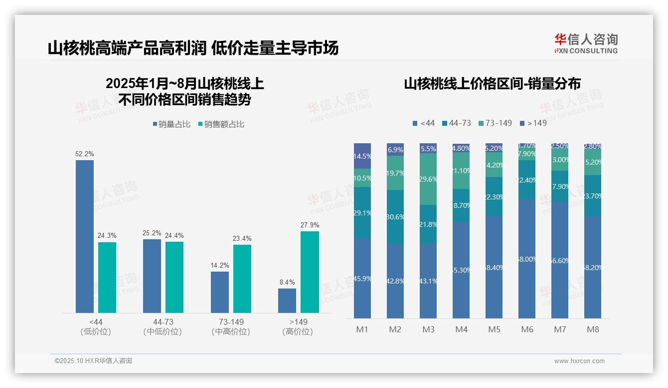 27.9%销售额来自高端产品，市场结构优化关键——华信人咨询趋势报告摘要-2025年10月-山核桃-38
