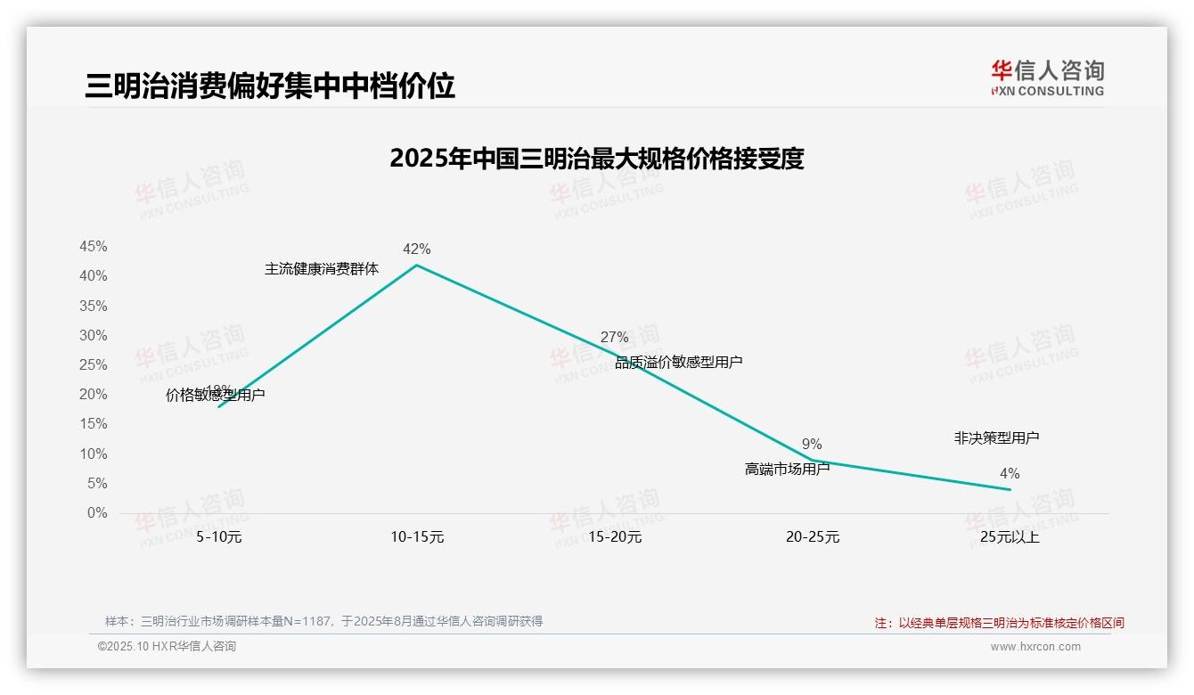 45%消费者因价格上涨减少购买，该趋势获华信人咨询报告支持-2025年10月-三明治-38
