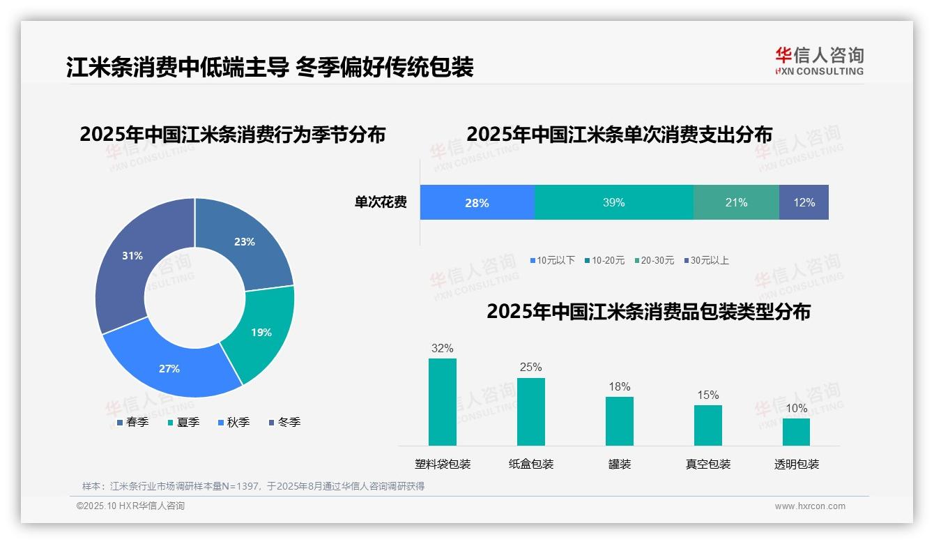 江米条晚上消费时段达37%，该趋势获华信人咨询报告支持-2025年10月-江米条-38