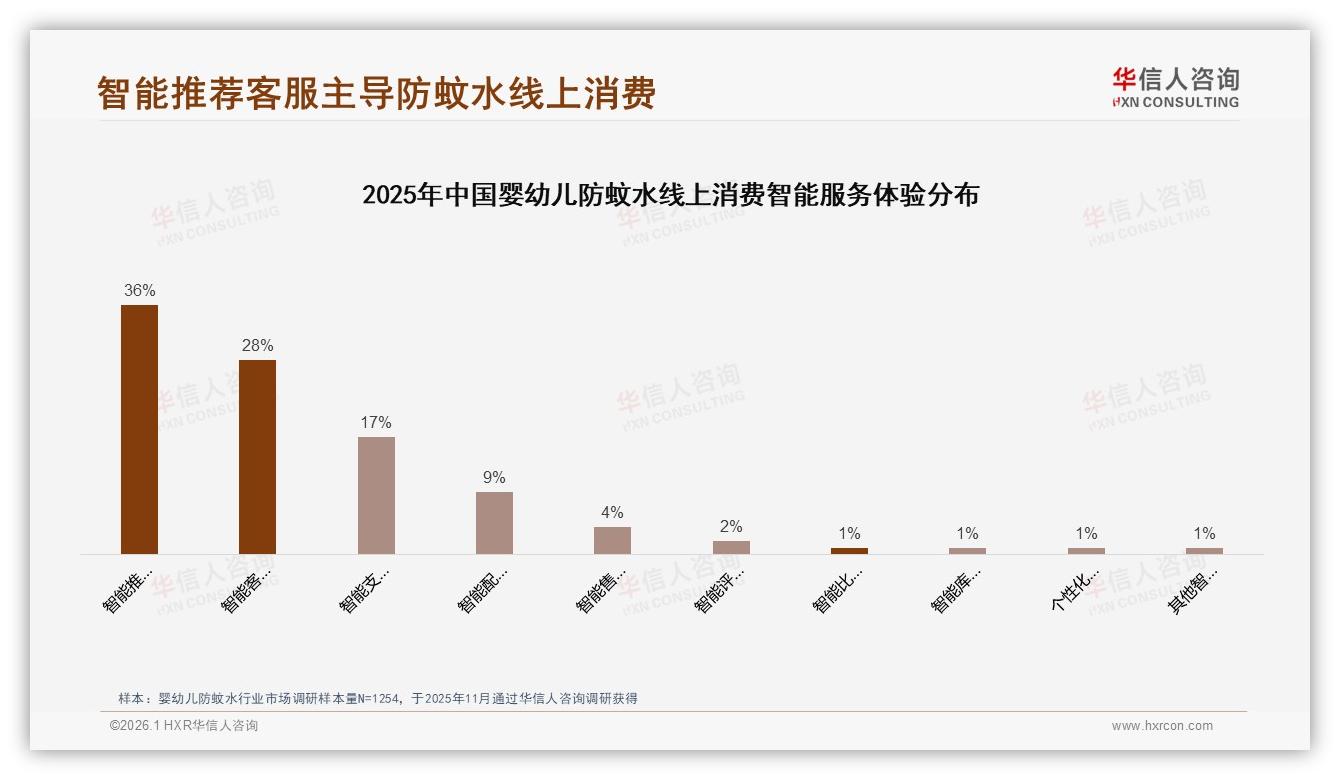 华信人咨询数据洞察：58%女性主导婴幼儿防蚊水决策，一二线城市占82%-2026年1月-婴幼儿防蚊水-38