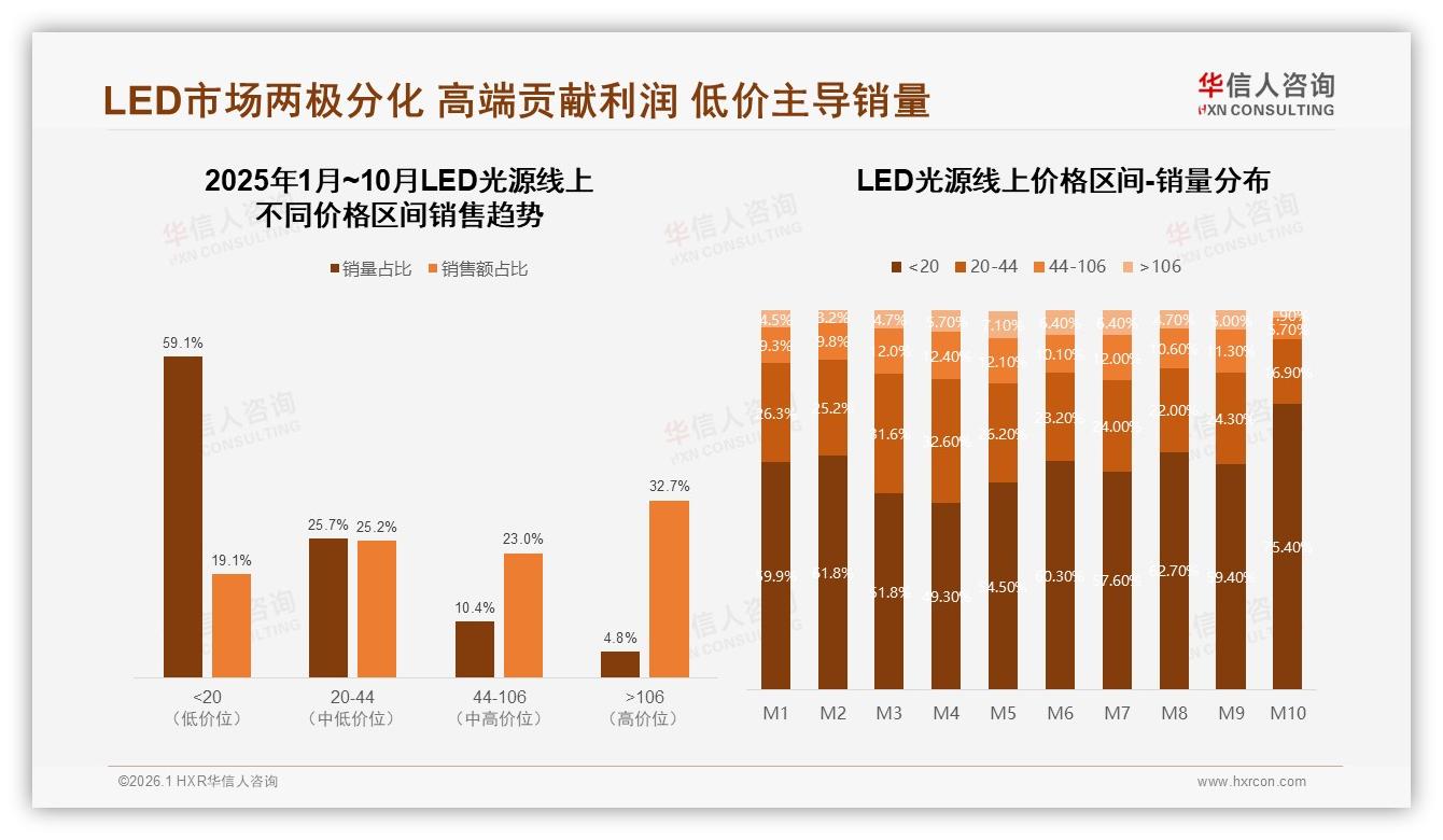 华信人咨询品类洞察：电商平台47%占比主导LED光源销售，品牌信任度高达50%-2026年1月-LED光源-38