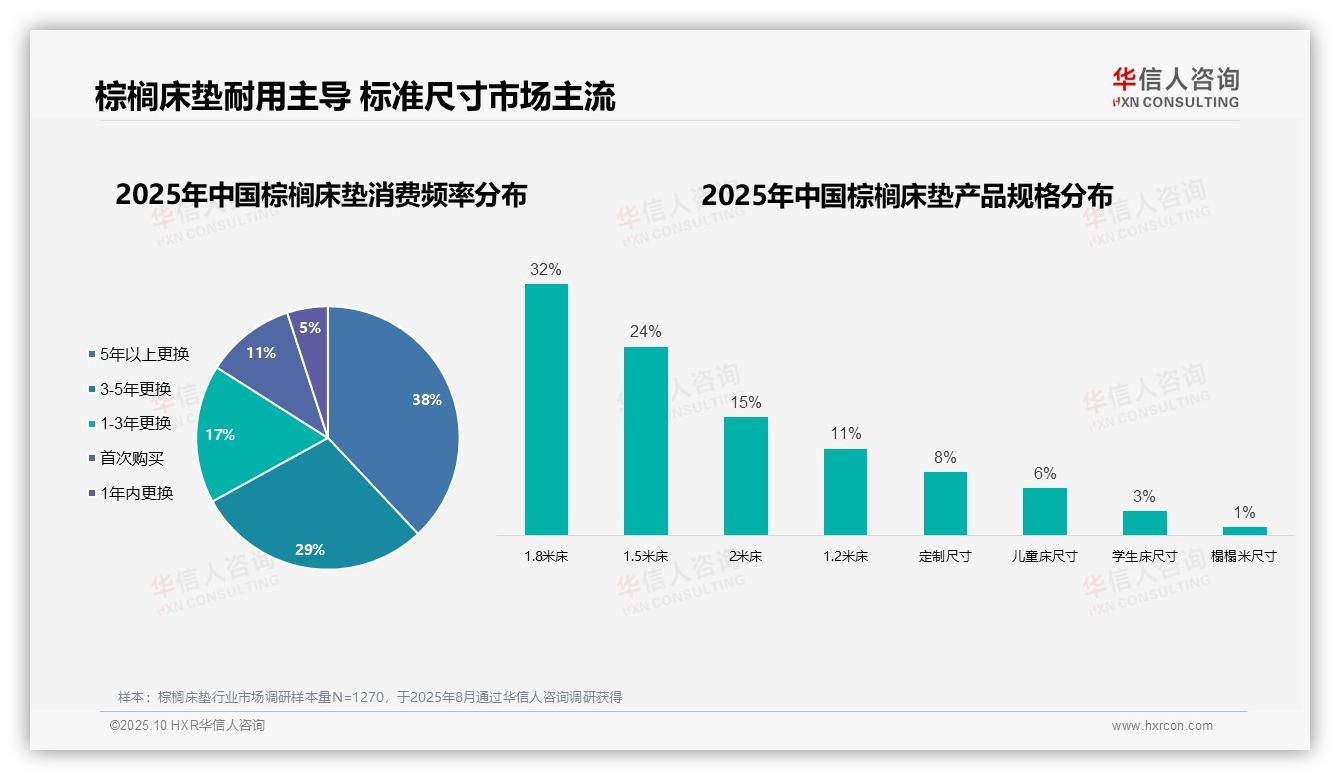 华信人咨询报告首次披露:67%消费者选择长更换周期-2025年10月-棕榈床垫-38