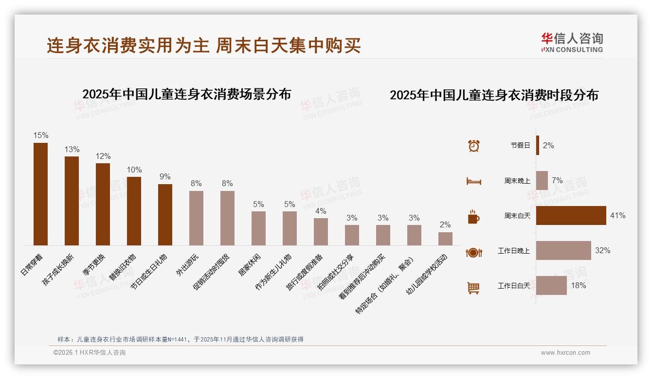 京东44.6%高价位儿童连身衣销量占比仅8.8%却贡献31.1%销售额，品牌溢价空间显现——华信人咨询市场扫描-2026年1月-儿童连身衣-38