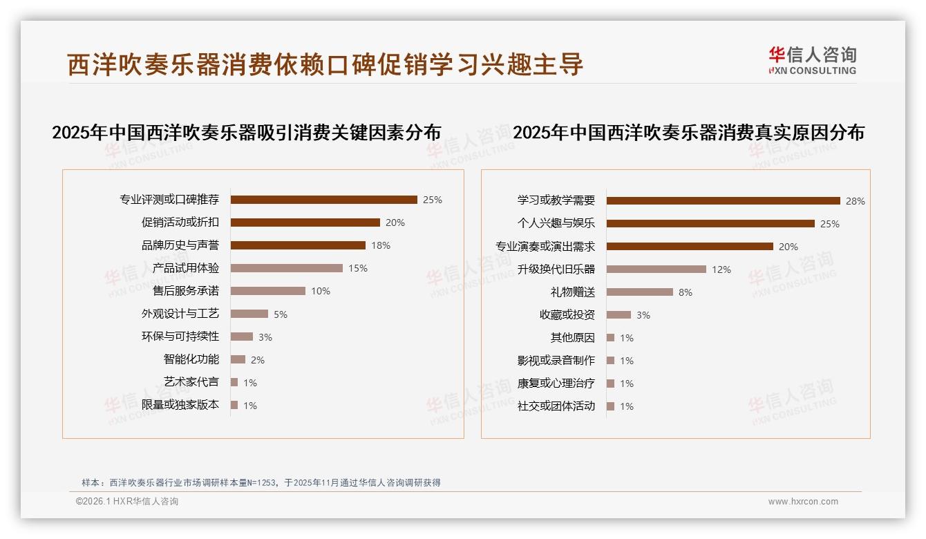 25%依赖口碑推荐西洋吹奏乐器信任经济重构品牌打法——华信人咨询趋势雷达报告-2026年1月-西洋吹奏乐器-38