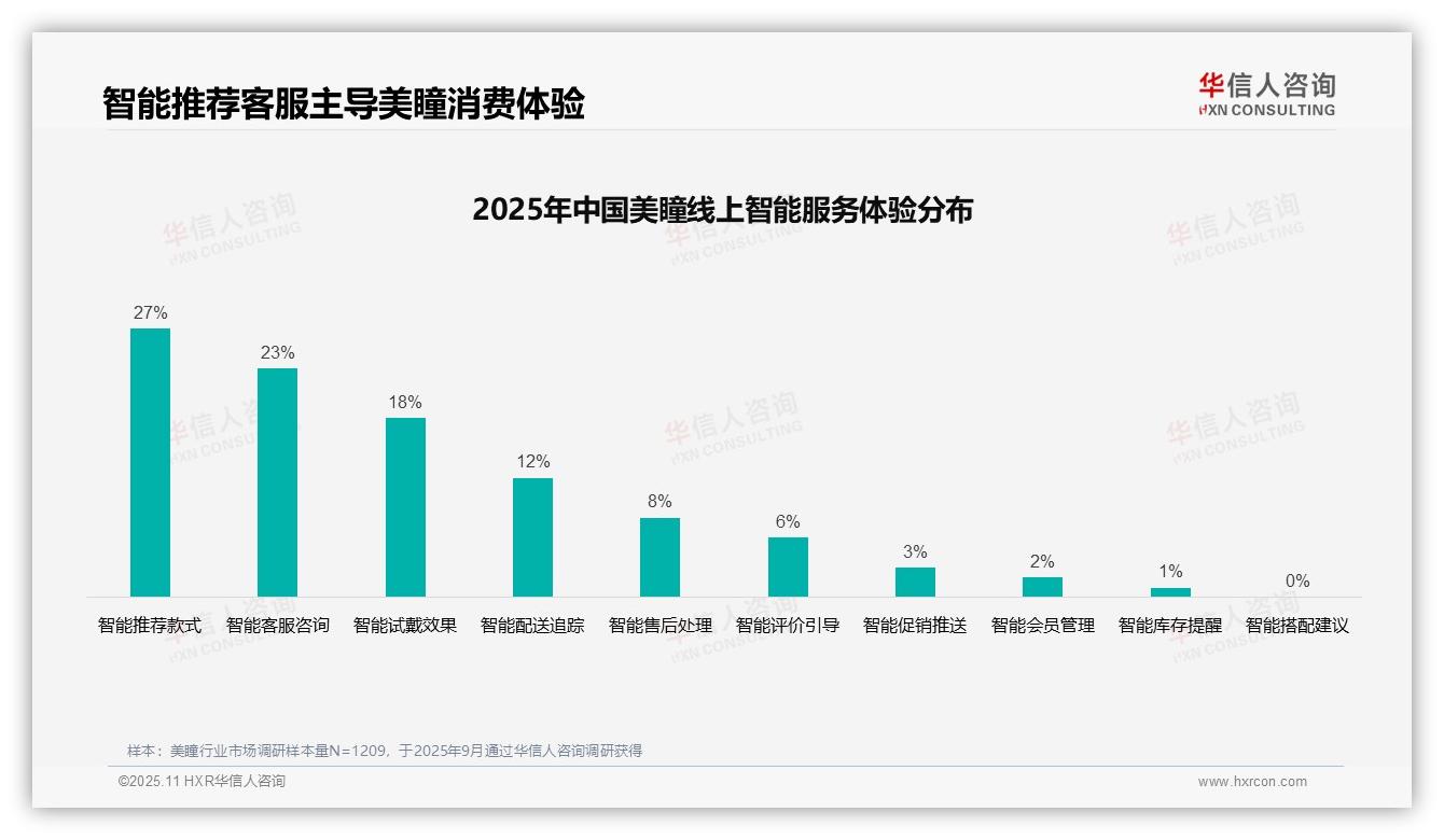 华信人咨询报告出炉，指出50%美瞳消费者依赖智能推荐与咨询-2025年11月-美瞳-38
