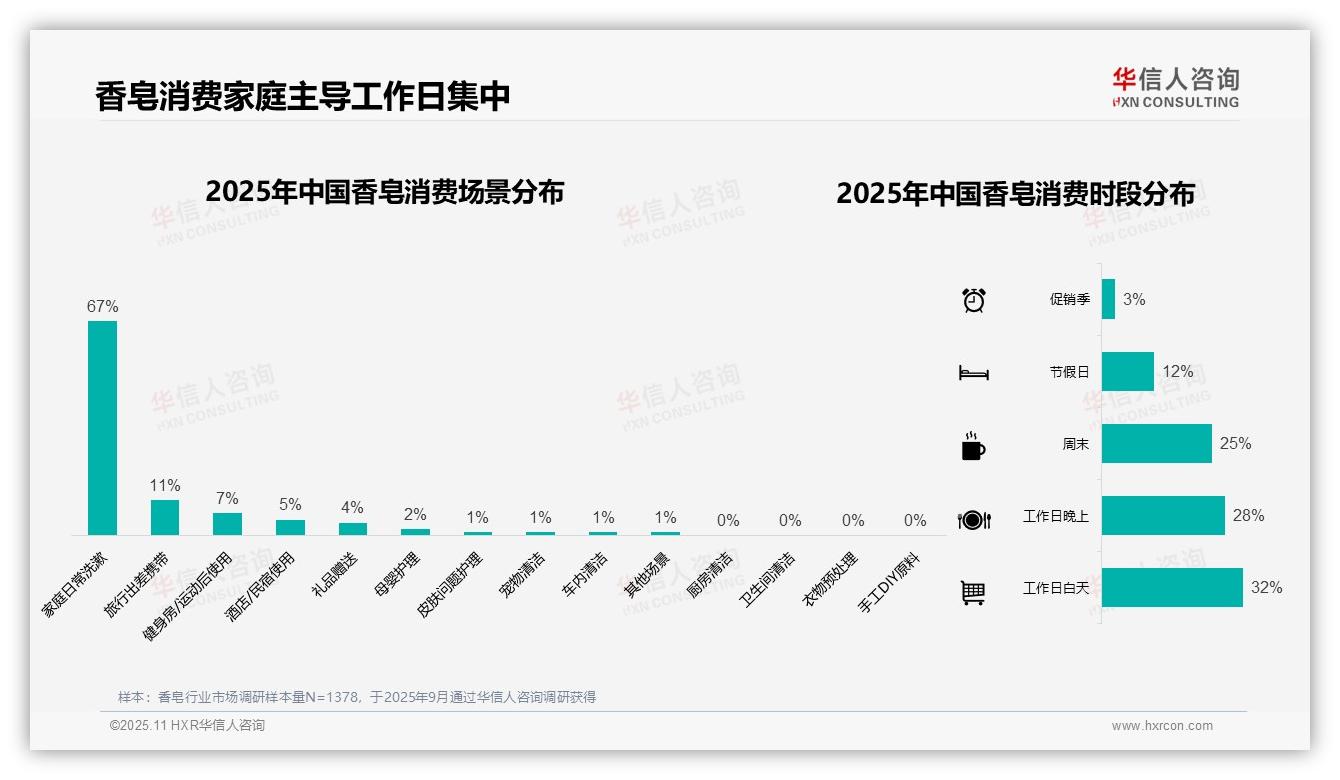 家庭日常洗漱占香皂消费67%——华信人咨询趋势报告摘要-2025年11月-香皂-38