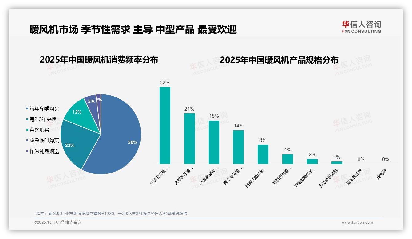 华信人咨询报告聚焦：58%消费者每年冬季购买暖风机-2025年10月-暖风机-38