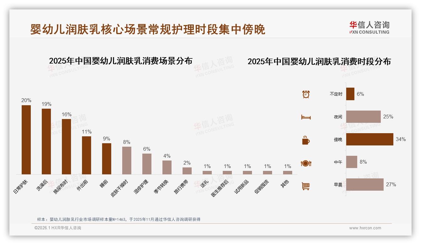 华信人咨询专题解读：傍晚34%使用高峰，婴幼儿润肤乳场景锁定洗澡后护肤-2026年1月-婴幼儿润肤乳-38