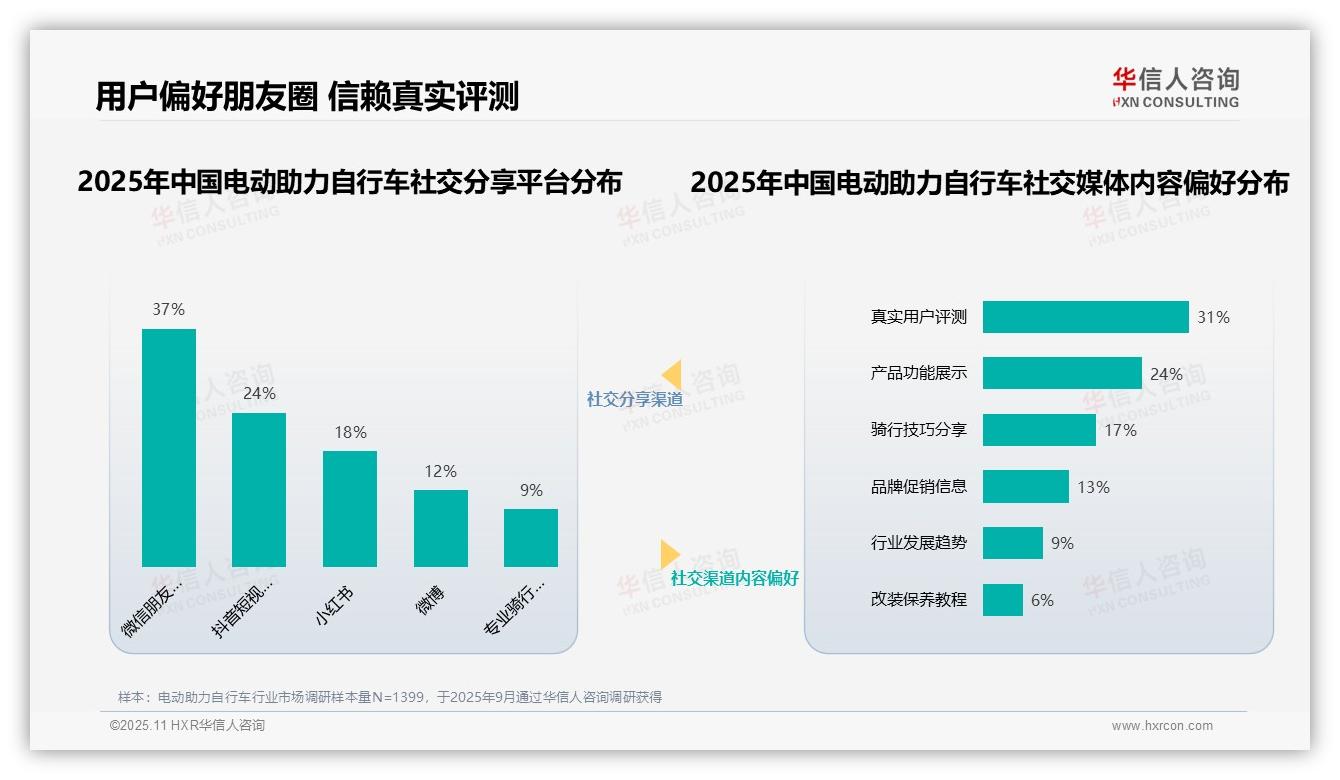 数据说话：华信人咨询报告指出33%消费者最信任专业骑行达人-2025年11月-电动助力自行车-38