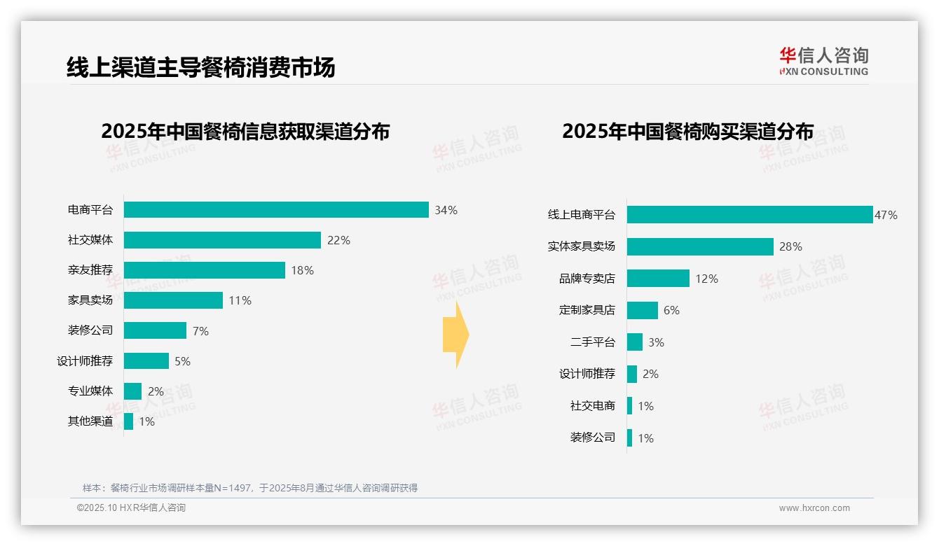 37%餐椅消费者选择中端价位——华信人咨询独家报告-2025年10月-餐椅-38