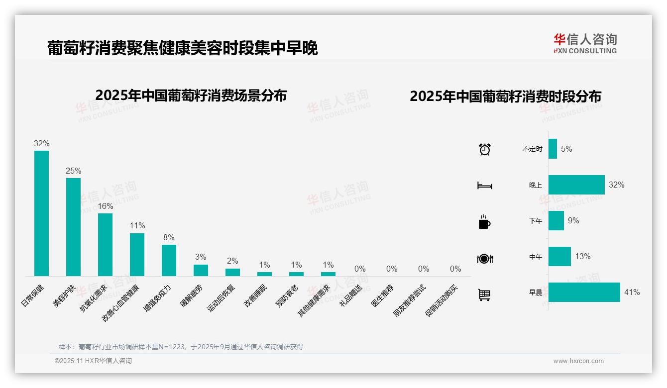 华信人咨询报告解读：为何说41%消费者早晨服用葡萄籽-2025年11月-葡萄籽-38