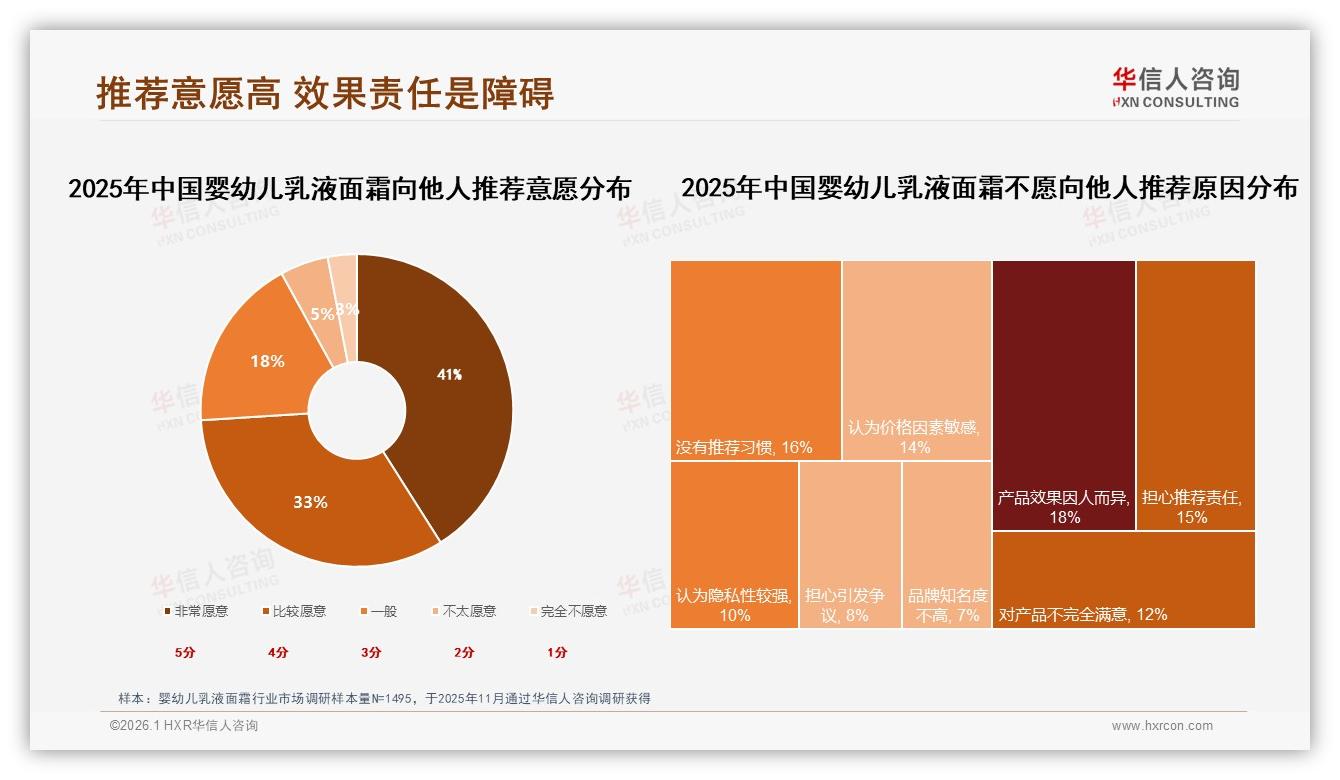 华信人咨询数据洞察：26到45岁妈妈占68%，婴幼儿乳液面霜每10单7单高频刚需-2026年1月-婴幼儿乳液面霜-38