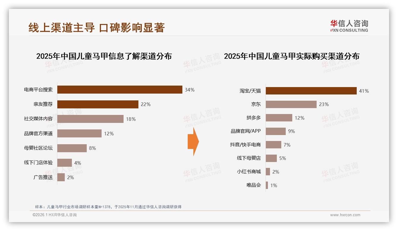 82%线上渠道占比改写儿童马甲销售格局，电商集中度再提升——华信人咨询报告披露-2026年1月-儿童马甲-38