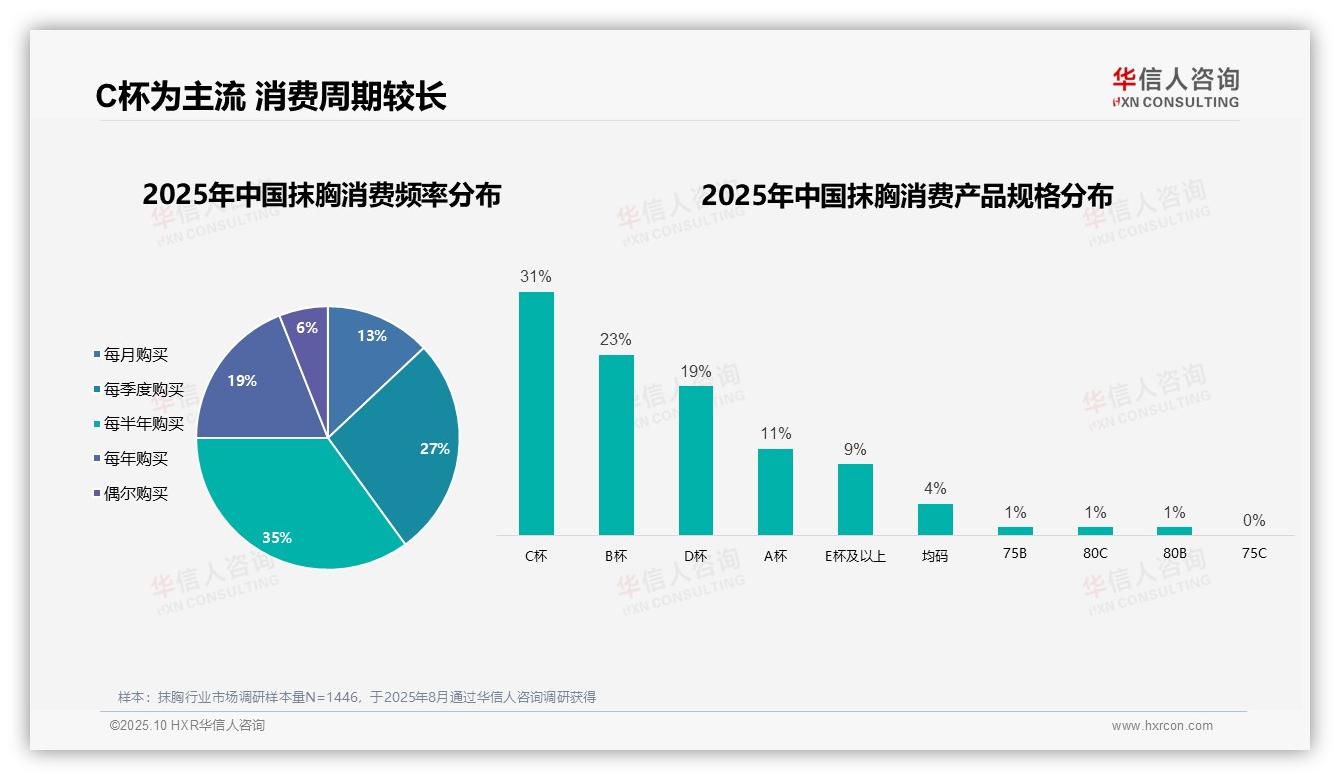 华信人咨询报告解读：为何说抹胸消费者88%为女性-2025年10月-抹胸-38