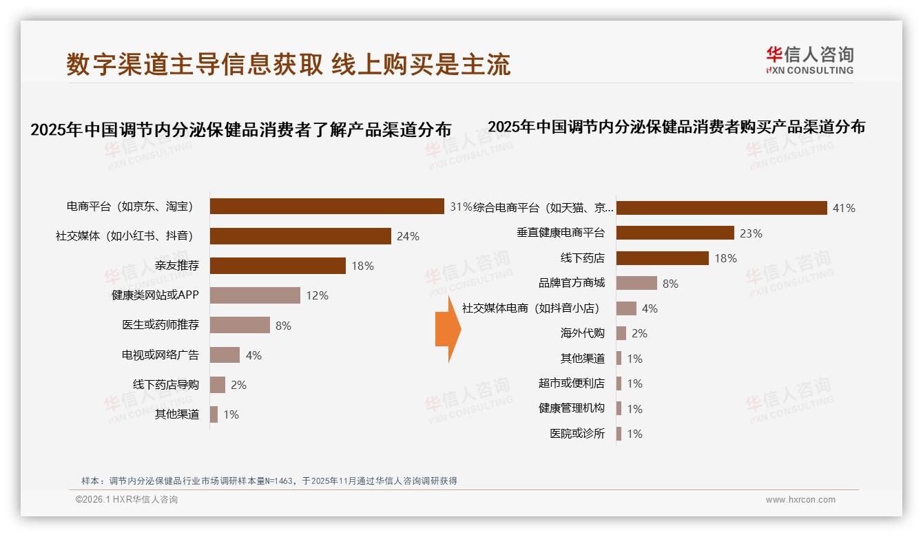 华信人咨询趋势雷达：天猫占93.2%调节内分泌保健品销售却遭抖音916%环比追击-2026年1月-调节内分泌保健品-38