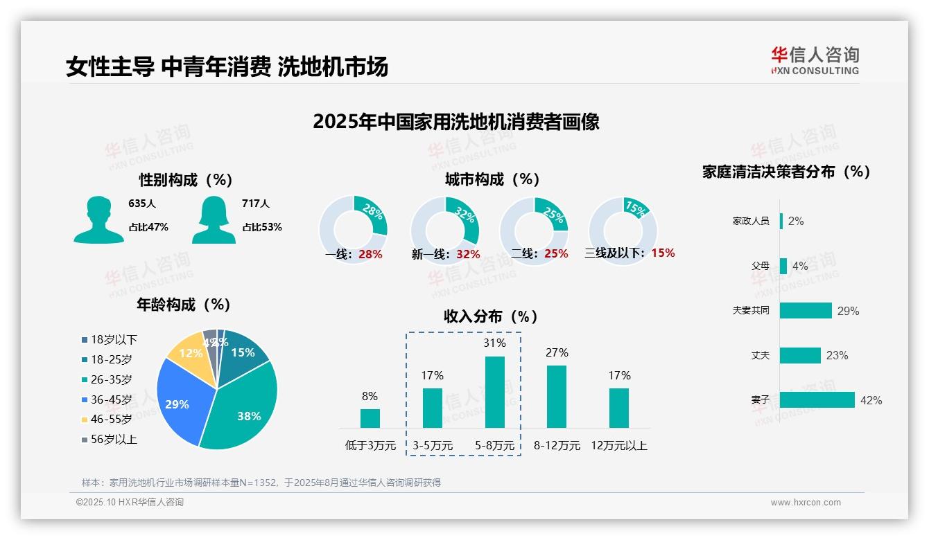 63%新用户驱动洗地机市场扩张——华信人咨询研究报告关键发现-2025年10月-家用洗地机-38